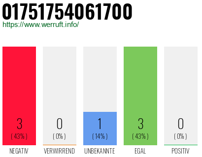 Rufnummer 01751754061700 Telefonnummer 01751754061700
