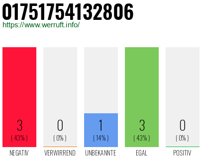 Rufnummer 01751754132806 Telefonnummer 01751754132806