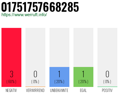 Rufnummer 01751757668285 Telefonnummer 01751757668285