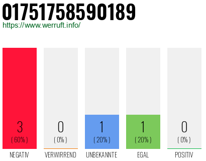 Telefonnummer 01751758590189