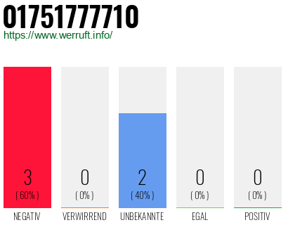 Rufnummer 01751777710 Telefonnummer 01751777710