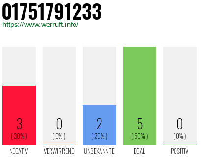 Rufnummer 01751791233 Telefonnummer 01751791233