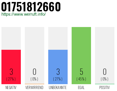 Rufnummer 01751812660 Telefonnummer 01751812660