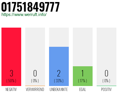 Rufnummer 01751849777 Telefonnummer 01751849777