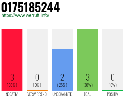 Rufnummer 0175185244 Telefonnummer 0175185244
