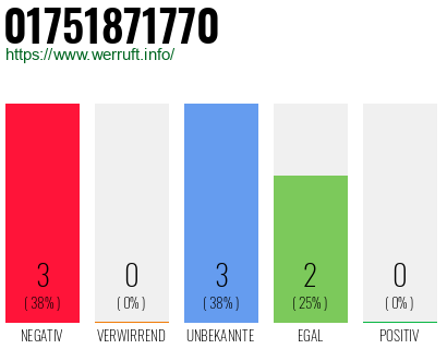 Rufnummer 01751871770 Telefonnummer 01751871770