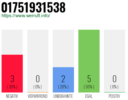 Rufnummer 01751931538 Telefonnummer 01751931538