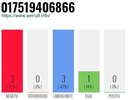 Rufnummer 017519406866 Telefonnummer 017519406866