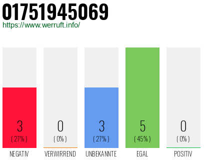 Rufnummer 01751945069 Telefonnummer 01751945069
