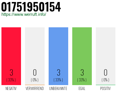 Rufnummer 01751950154 Telefonnummer 01751950154