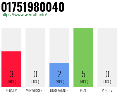 Telefonnummer 01751980040