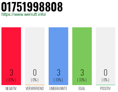 Telefonnummer 01751998808