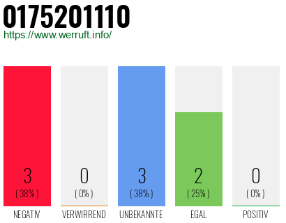 Rufnummer 0175201110 Telefonnummer 0175201110