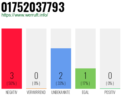 Rufnummer 01752037793 Telefonnummer 01752037793