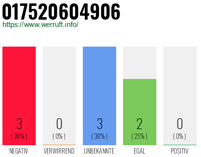 Rufnummer 017520604906 Telefonnummer 017520604906