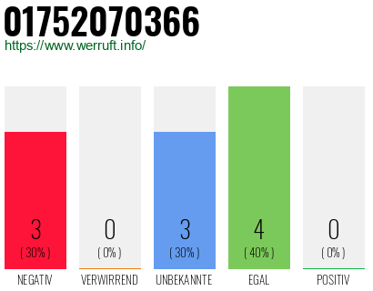 Rufnummer 01752070366 Telefonnummer 01752070366
