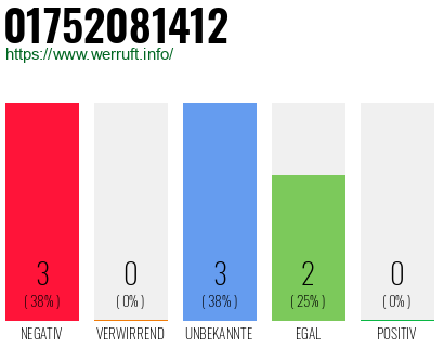 Rufnummer 01752081412 Telefonnummer 01752081412