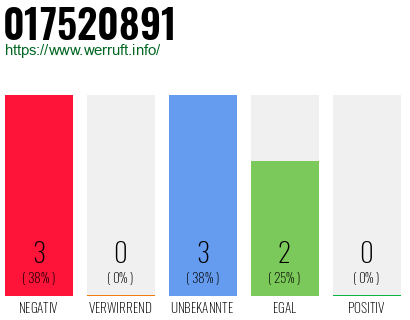 Rufnummer 017520891 Telefonnummer 017520891