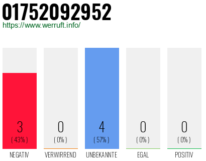 Rufnummer 01752092952 Telefonnummer 01752092952
