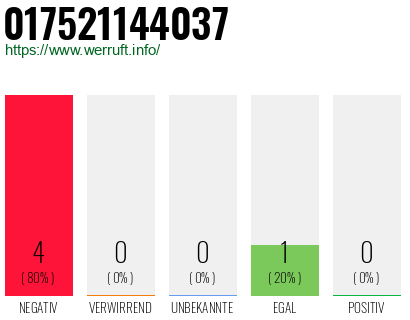 Rufnummer 017521144037 Telefonnummer 017521144037