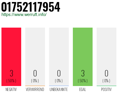 Rufnummer 01752117954 Telefonnummer 01752117954