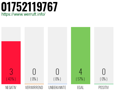Rufnummer 01752119767 Telefonnummer 01752119767