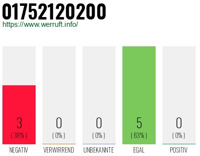 Rufnummer 01752120200 Telefonnummer 01752120200