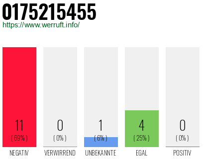 Rufnummer 0175215455 Telefonnummer 0175215455