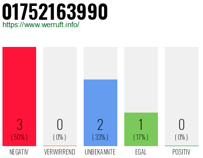 Rufnummer 01752163990 Telefonnummer 01752163990