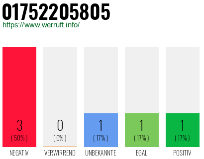 Rufnummer 01752205805 Telefonnummer 01752205805