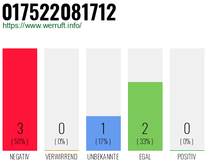Rufnummer 017522081712 Telefonnummer 017522081712