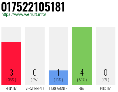 Rufnummer 017522105181 Telefonnummer 017522105181