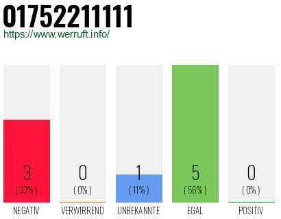 Rufnummer 01752211111 Telefonnummer 01752211111