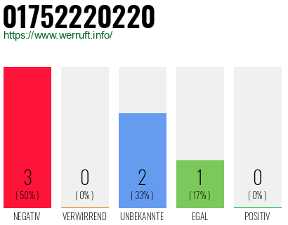 Rufnummer 01752220220 Telefonnummer 01752220220