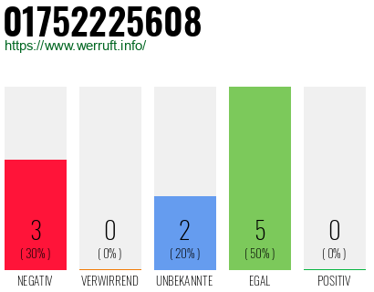 Rufnummer 01752225608 Telefonnummer 01752225608