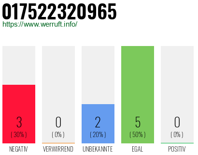 Rufnummer 017522320965 Telefonnummer 017522320965