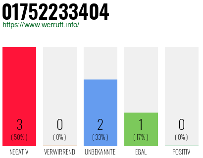 Rufnummer 01752233404 Telefonnummer 01752233404