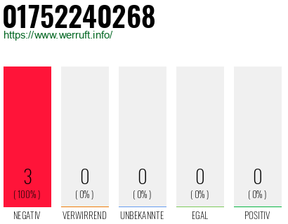 Rufnummer 01752240268 Telefonnummer 01752240268