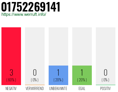 Telefonnummer 01752269141