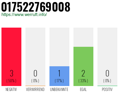 Rufnummer 017522769008 Telefonnummer 017522769008