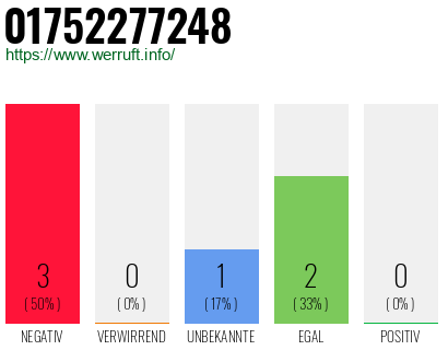 Rufnummer 01752277248 Telefonnummer 01752277248