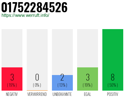 Rufnummer 01752284526 Telefonnummer 01752284526