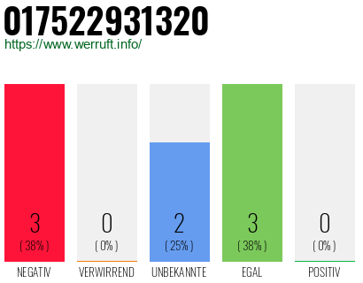 Rufnummer 017522931320 Telefonnummer 017522931320