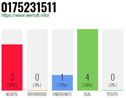 Telefonnummer 0175231511
