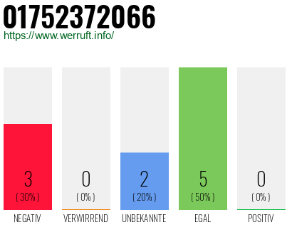 Rufnummer 01752372066 Telefonnummer 01752372066