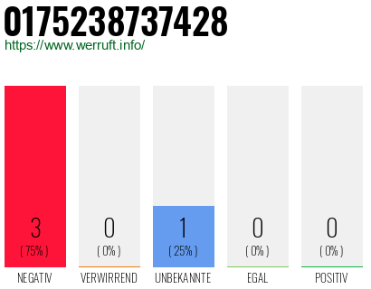 Rufnummer 0175238737428 Telefonnummer 0175238737428