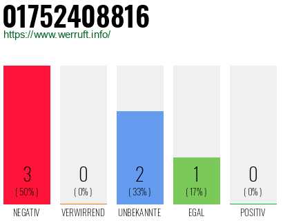 Rufnummer 01752408816 Telefonnummer 01752408816