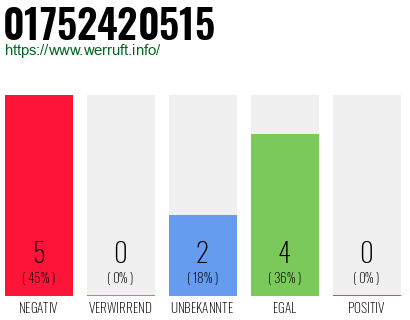 Rufnummer 01752420515 Telefonnummer 01752420515