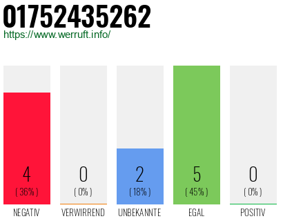 Rufnummer 01752435262 Telefonnummer 01752435262