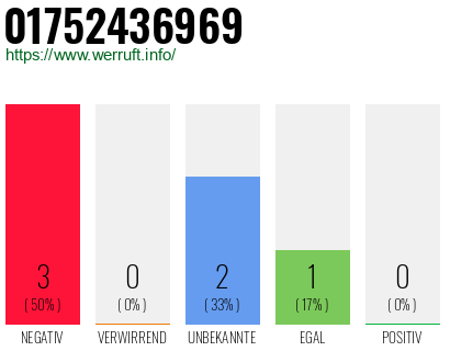 Rufnummer 01752436969 Telefonnummer 01752436969